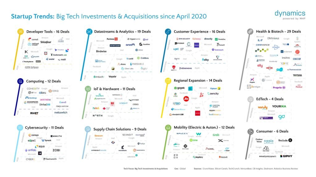 U.S. Tech Giants vs. Emerging Startups: Where to Place Your Investment?
